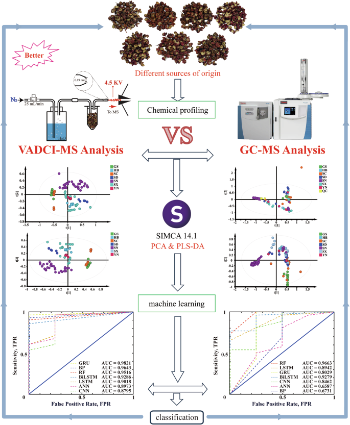 Fig. 1: Schematic diagram of the combination of VADCI-MS and GC-MS.