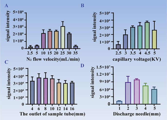 Fig. 4: Signal intensity of the target analyte for the optimization of MS analytical conditions.