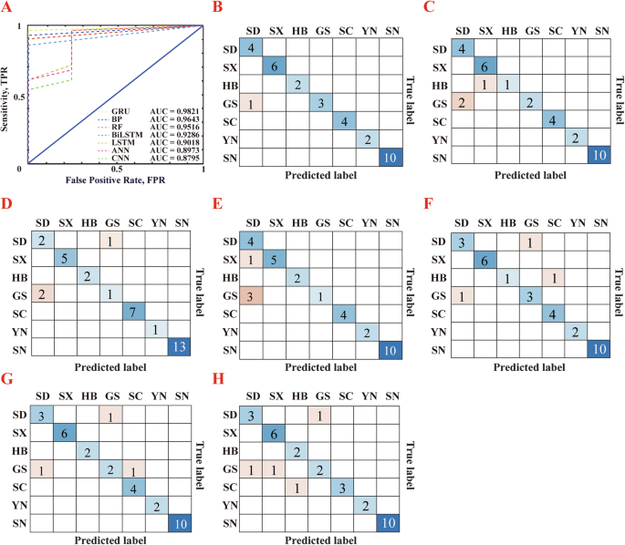 Fig. 7: The results of discrimination of seven machine learning models based on VADCI-MS of highly similar ZB from different geographical origins.