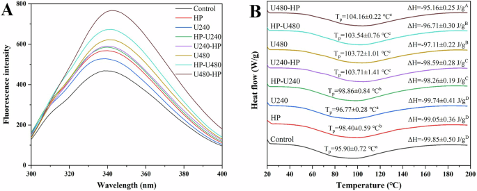 Fig. 3: Tertiary conformation and thermal properties of soybean protein isolate treated with combined ultrasound and high pressure.