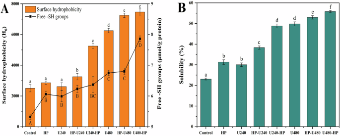Fig. 5: Surface properties and solubility of soybean protein isolate treated with combined ultrasound and high pressure.