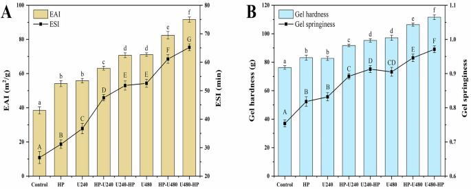 Fig. 6: Functional properties of soybean protein isolate treated with combined ultrasound and high pressure.
