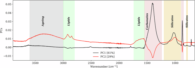 Fig. 4: Loading plot PC1 and PC2.