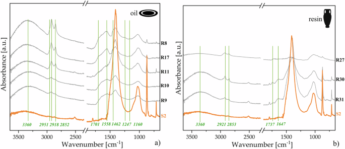 Fig. 7: ATR-FTIR spectra of measurement points with organic traces.