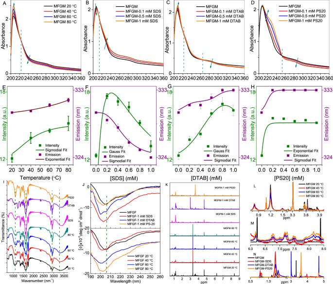 Fig. 2: Effects of heat treatment (20, 40, 60 and 80 ℃) and surfactants (SDS, DTAB and PS-20) on the spectroscopic properties of MFGM proteins (1 mg/mL).