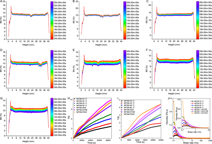 Fig. 4: Analysis of solution properties of MFGM proteins (1 mg/mL).
