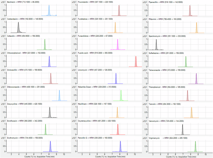 Fig. 2: The single extracted ion chromatograms of 27 antimicrobial compounds.
