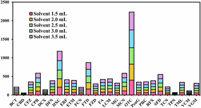 Fig. 3: Effect of extraction solvent volume on legume matrix effects during dilute-and-shoot sample preparation.