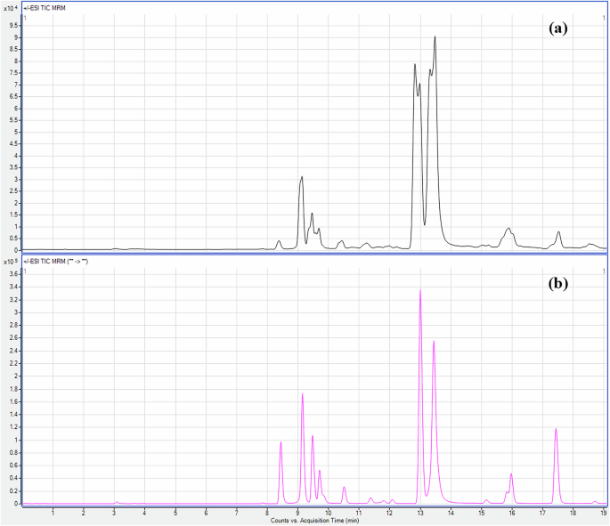 Fig. 4: Effect of centrifugation conditions on chromatographic performance.