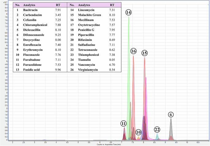 Fig. 5: The multiple reaction monitoring (MRM) chromatogram and retention time of 26 antimicrobial residues in a spiked bean matrix.