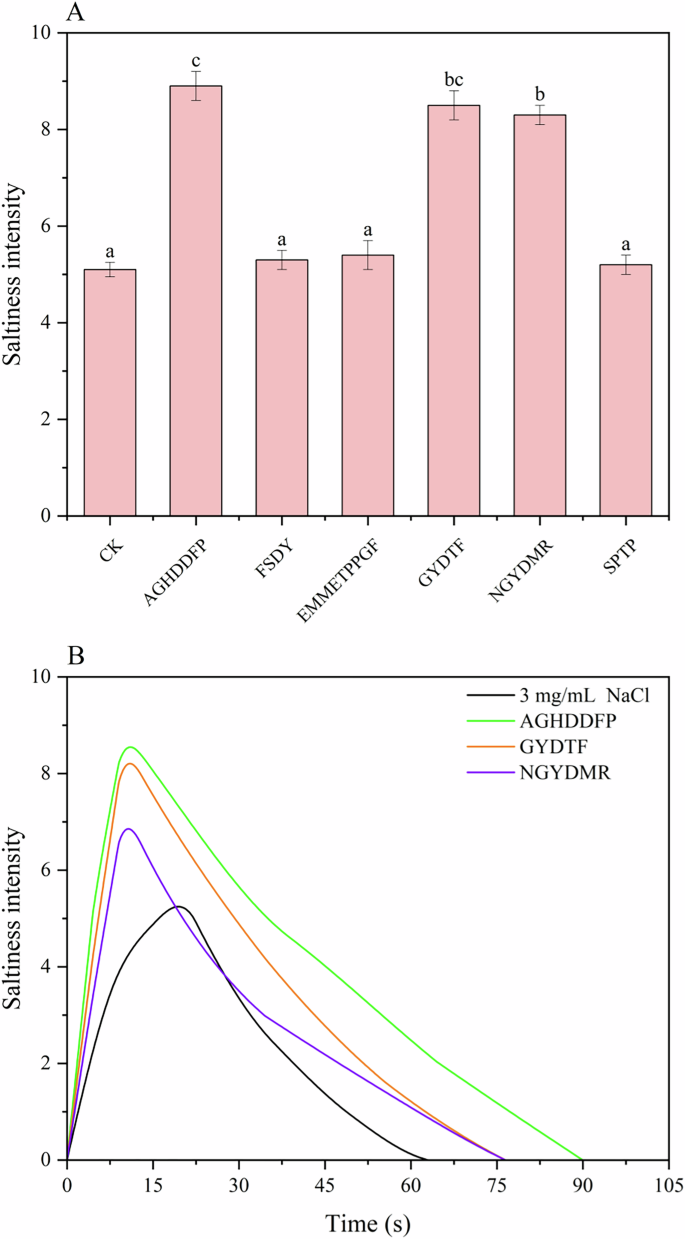 Fig. 1: Saltiness-enhancing effects of 6 peptides on 3 mg/mL NaCl.