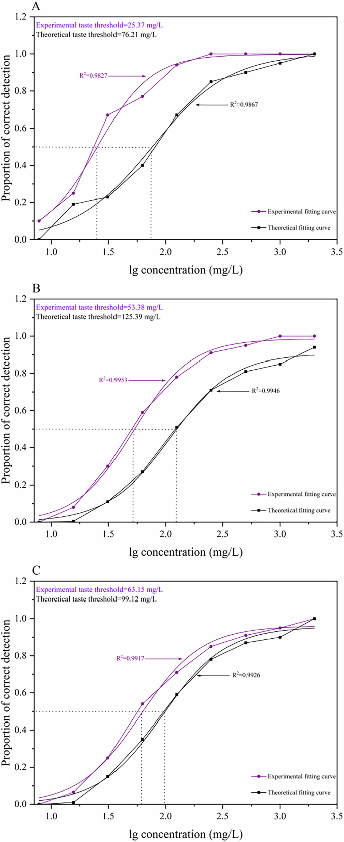 Fig. 2: Saltiness enhancement results of peptide and NaCl interaction models.