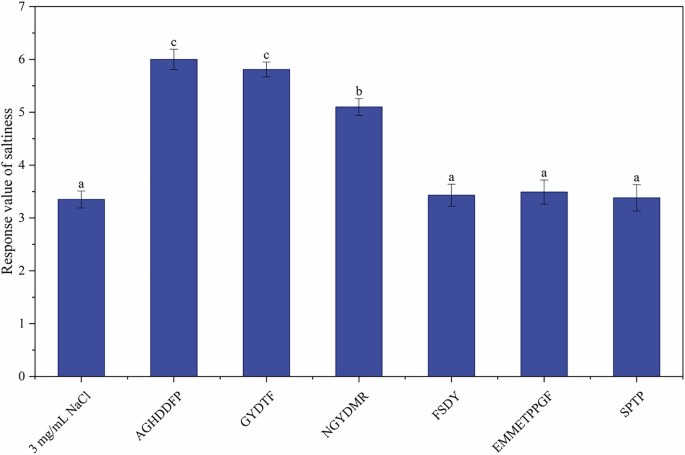 Fig. 3: Response value of saltiness based on electronic tongue of 3 saltiness-enhancing peptides on 3 mg/mL NaCl.