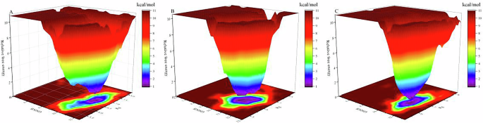 Fig. 6: The free energy landscape map of 3 saltiness-enhancing peptides with TMC4.