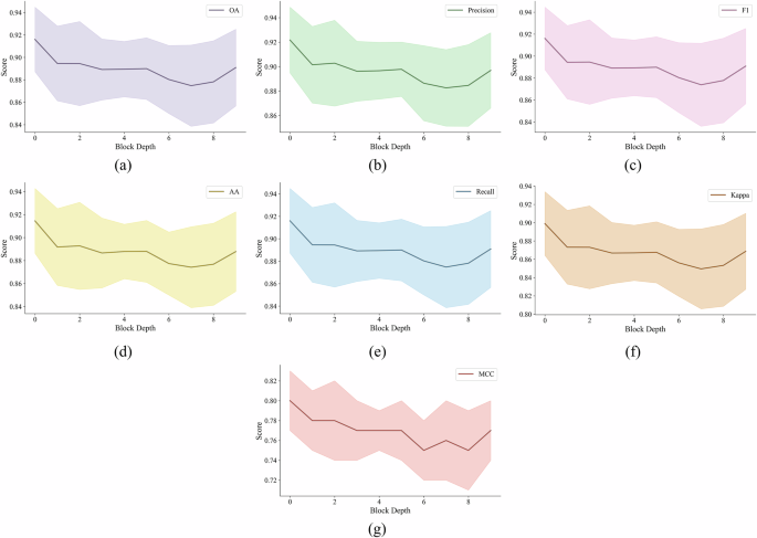 Fig. 1: Impact of backbone depth on the classification performance of the Origin-Tea model.