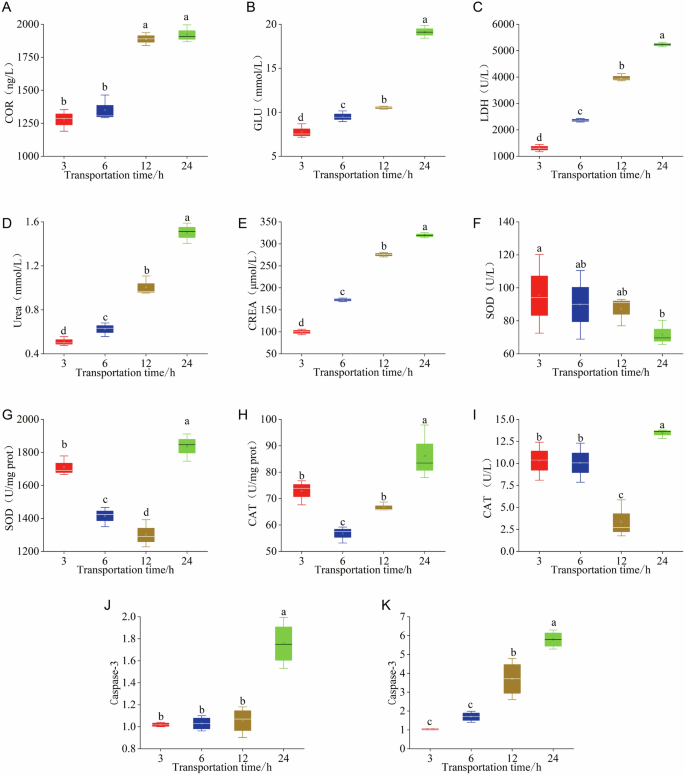 Fig. 1: Changes on stress index of silver carp during transportation.