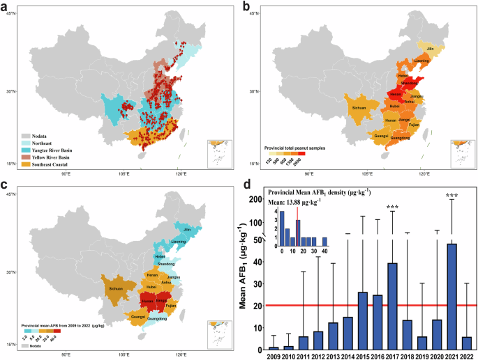Fig. 1: Spatial and temporal patterns of peanut sampling and AFB1 contamination.