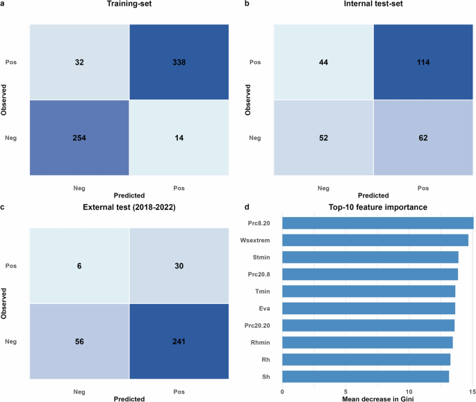 Fig. 2: Performance of RF model in predicting AFB1 contamination.