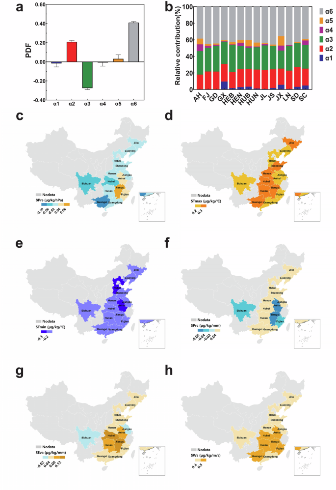 Fig. 3: Contribution of climate factors to variations in AFB1 contamination from 2009 to 2022.