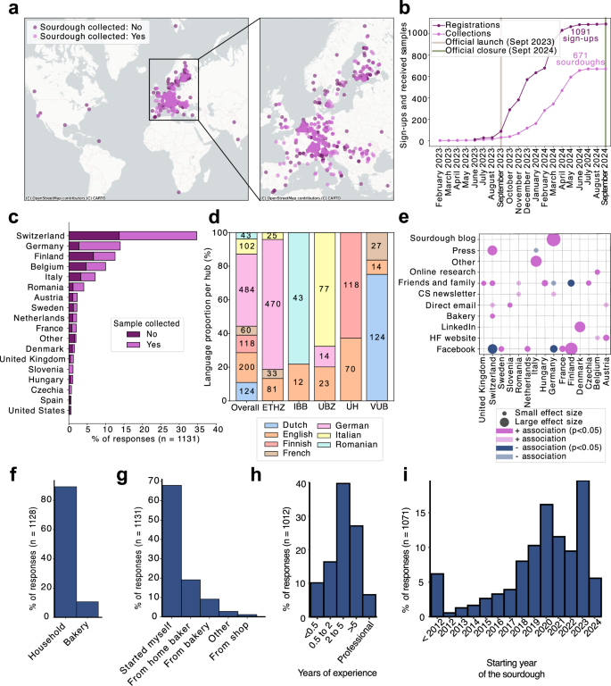 Fig. 2: Sourdough citizen science participation and participant profiles.