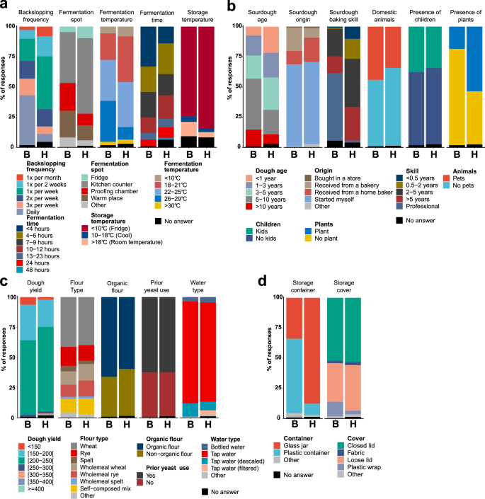 Fig. 3: Variations in the fermentation process and environmental parameters, ingredients and fermentation vessels used in bakeries (B; 109 responses) and households (H; 1019 responses).