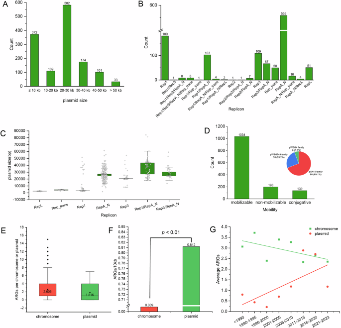 Fig. 2: Plasmid architecture profiles across 1395 S. aureus strains.