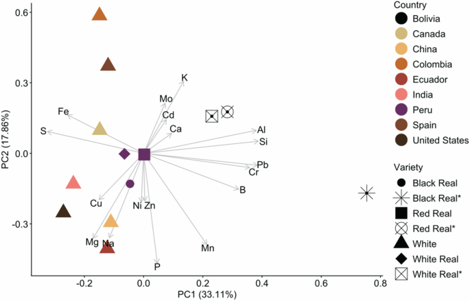 Fig. 10: Principal Component Analysis (PCA) biplot portraying the quinoa samples and their corresponding minerals and trace elements.
