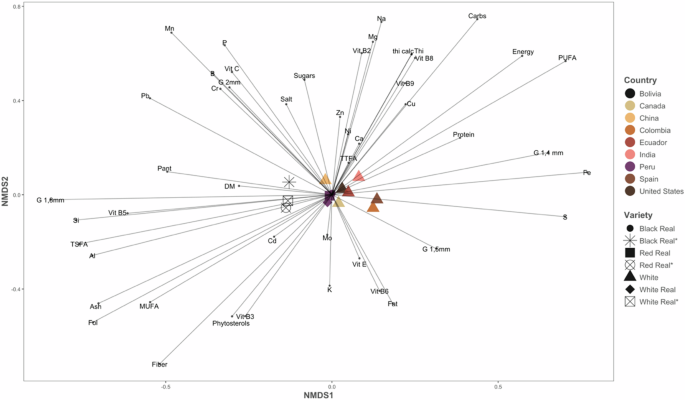 Fig. 11: Non-metric multidimensional scaling (nMDS) ordination of the chemical composition of quinoa.