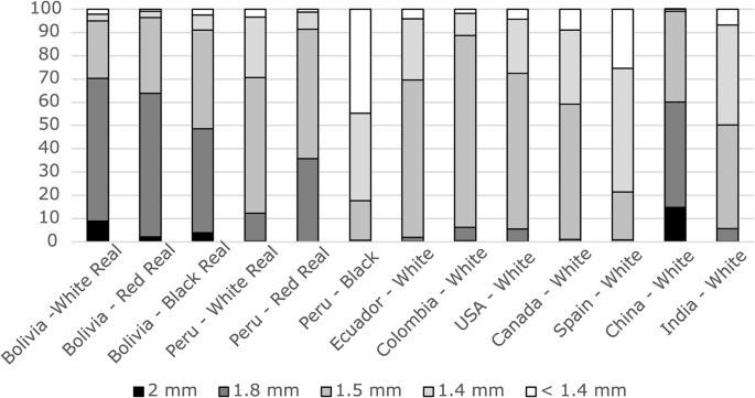 Fig. 3: Granulometric analysis of varieties of quinoa.