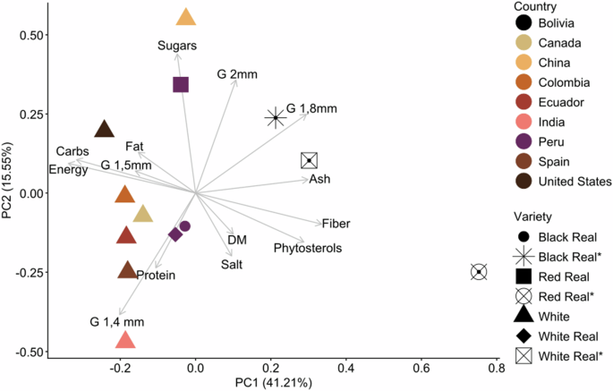 Fig. 4: Principal Components Analysis (PCA) biplot showing variations in the nutritional composition and grain size parameters of 13 quinoa samples from different countries.