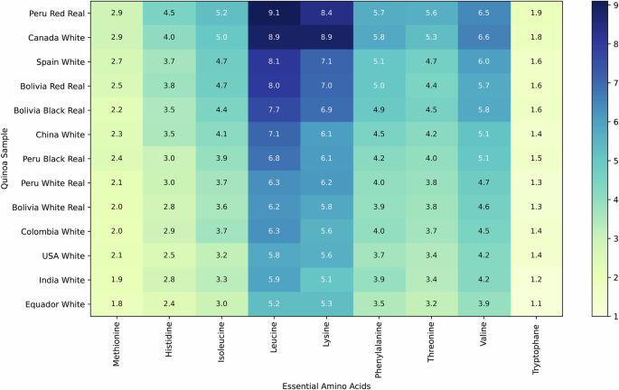 Fig. 5: Heatmap of essential amino acids in quinoa samples (g/100 g protein).