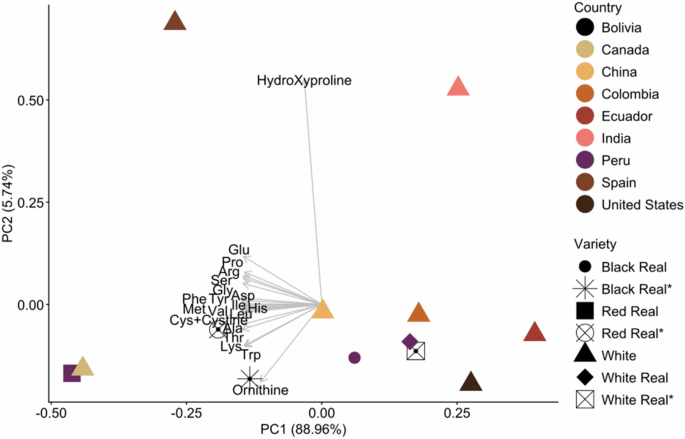 Fig. 6: Principal Component Analysis (PCA) biplot illustrating the relationship between quinoa samples and their amino acid profiles.