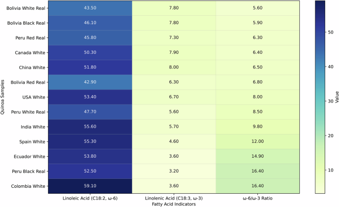 Fig. 8: Essential fatty acids and ω−6/ω-3 ratio in quinoa samples.