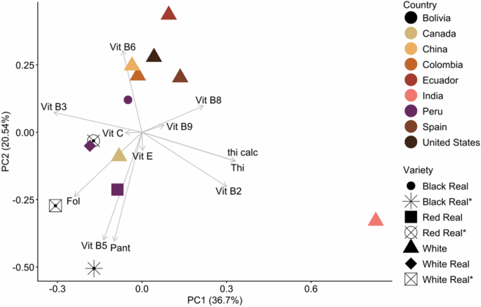 Fig. 9: Principal Component Analysis (PCA) biplot portraying the quinoa samples and their corresponding vitamins.