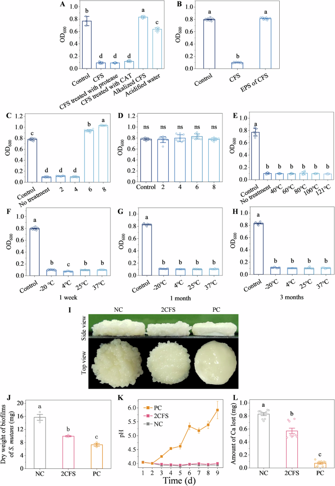 Fig. 3: Bioactive Components and Application Simulation Analysis of CFS.