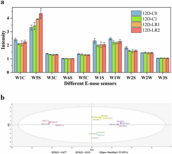 Fig. 1: Electronic nose (E-nose) results in dry fermented sausages at the end of fermentation.