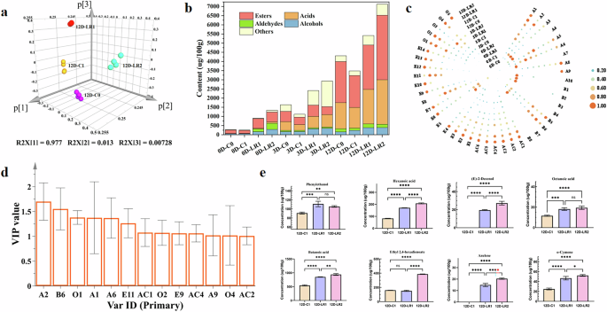 Fig. 2: Volatile flavor compounds (VFCs) in dry fermented sausages.