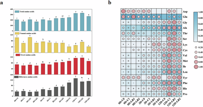 Fig. 3: The results of free amino acids (FAAs) in dry fermented sausages during fermentation.