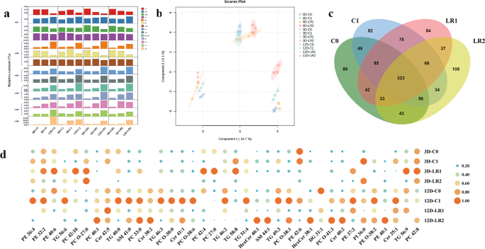 Fig. 5: Lipid composition and differential lipid profiles in dry fermented sausages.