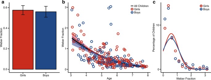 research on gender differences in mathematical ability indicates that figure 3