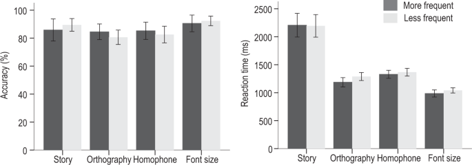 Fig. 1: The behavioral performance of more frequent and less frequent typists in each fMRI task.