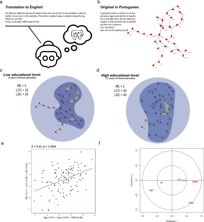 Fig. 1: Speech graph analysis of oral narratives during typical aging.