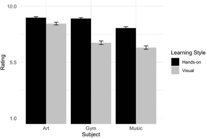 the learning styles task force figure 6