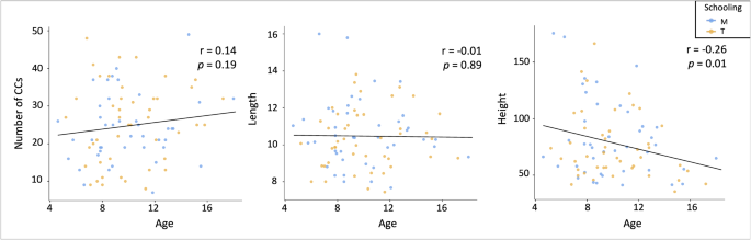 Fig. 2: Number of CCs, length, and height.