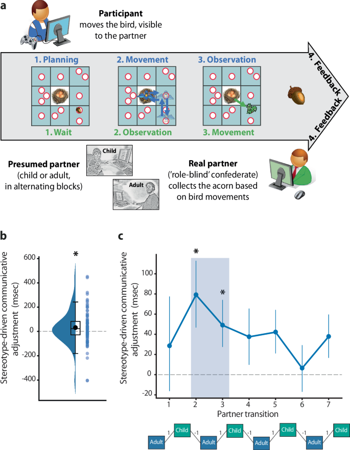 Fig. 1: Nonverbal communication game and stereotype-driven adjustments.