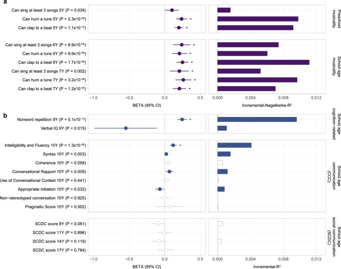 Fig. 2: Polygenic scoring analyses with polygenic load for rhythmicity.