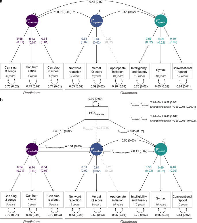 Fig. 3: Developmental pathways of preschool musicality with school-age cognition-related skills and school-age communication skills.