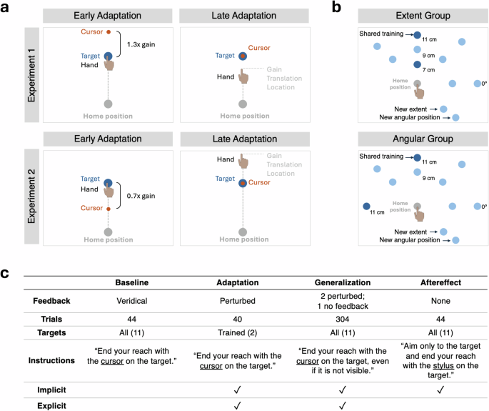 Target configuration determines how and what we learn during ...