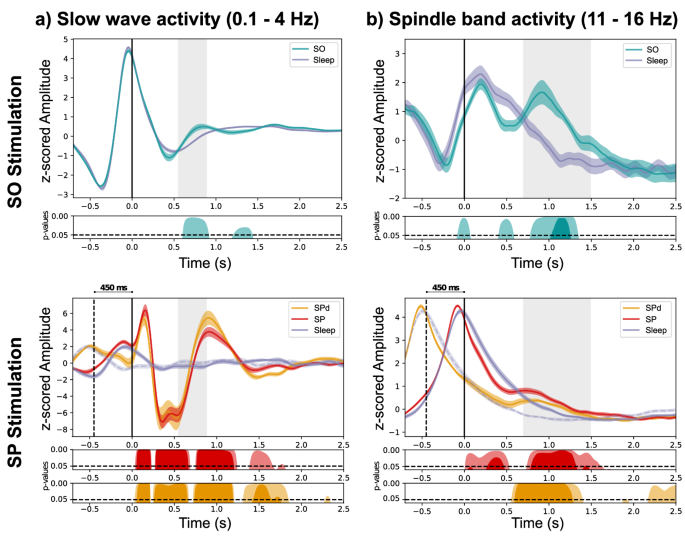 Fig. 2: Neurophysiological effects of closed-loop auditory stimulation.