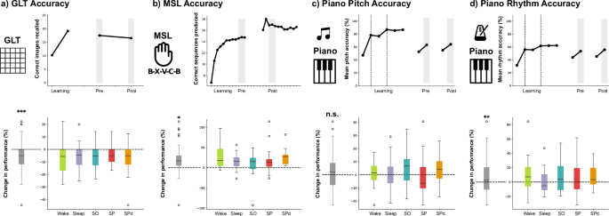 Fig. 4: Behavioural performance.